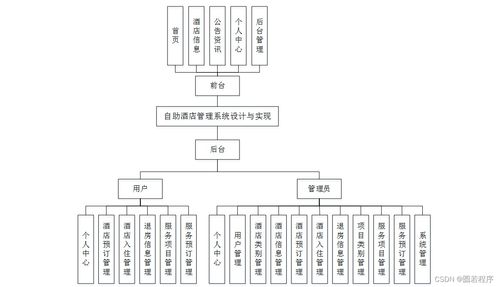 Java、PHP、Node.js與Python自助酒店管理系統(tǒng)的設(shè)計(jì)與實(shí)現(xiàn)