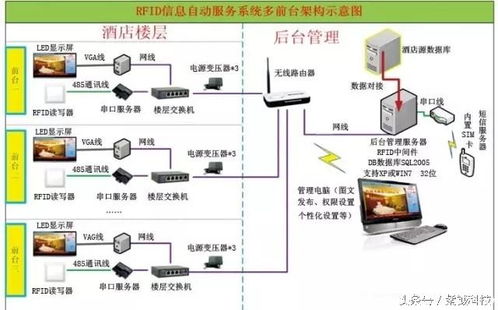 RFID在智能酒店管理中的11大優(yōu)勢